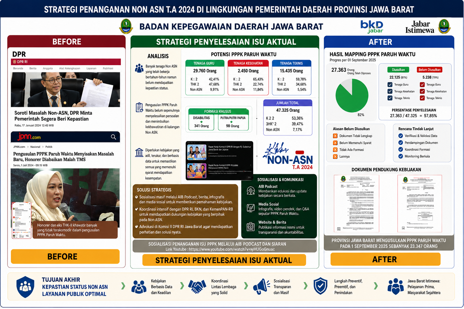 STRATEGI PENANGANAN NON ASN T.A. 2024 DI LINGKUNGAN PEMERINTAH DAERAH PROVINSI JAWA BARAT