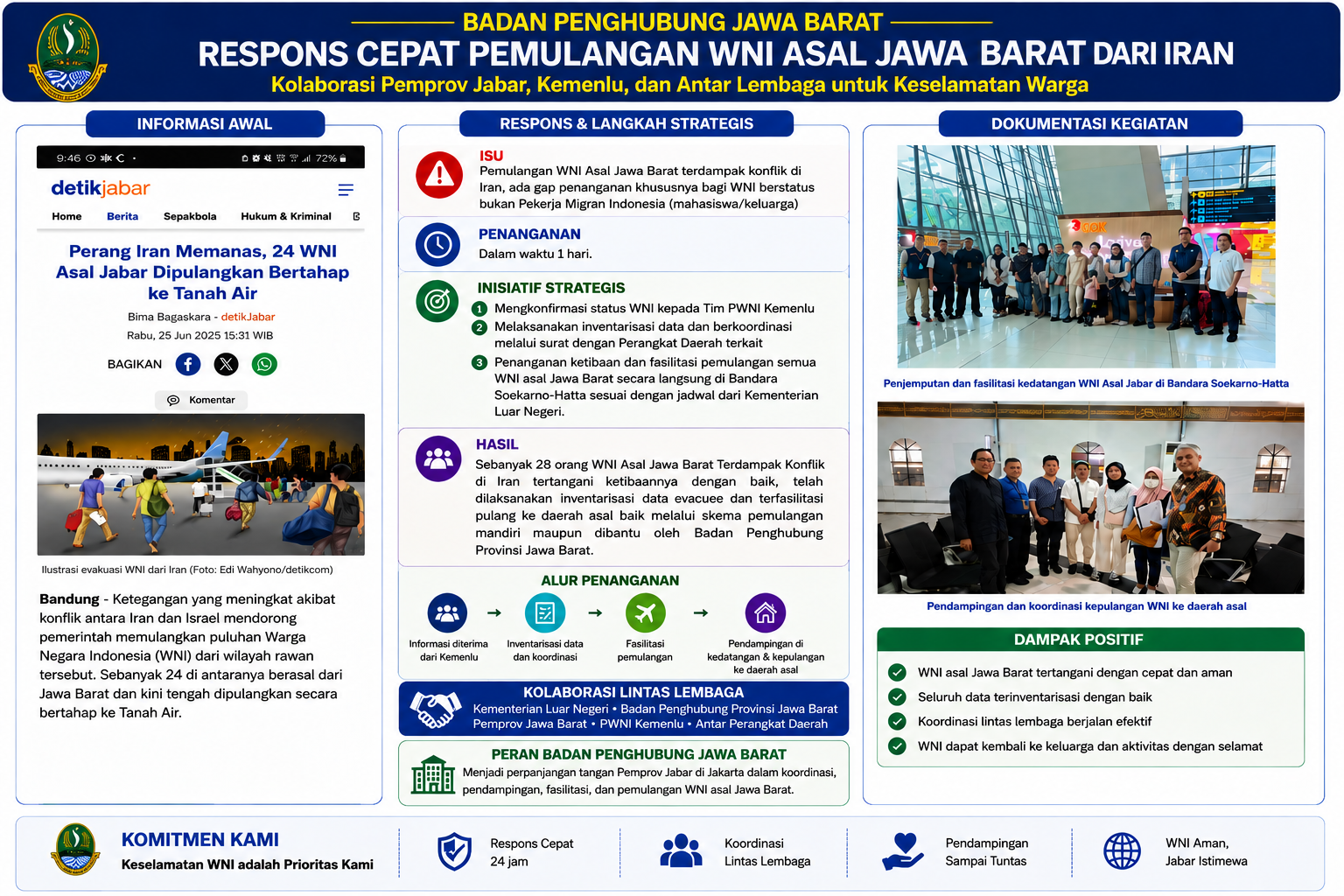 RESPON CEPAT PEMULANGAN WNI ASAL JAWA BARAT DARI IRAN