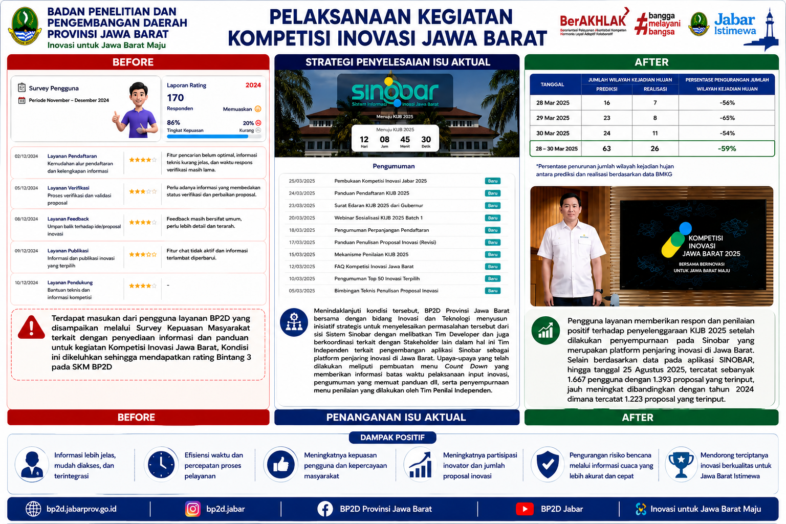 SISTEM INFORMASI INOVASI JAWA BARAT (SINOBAR)