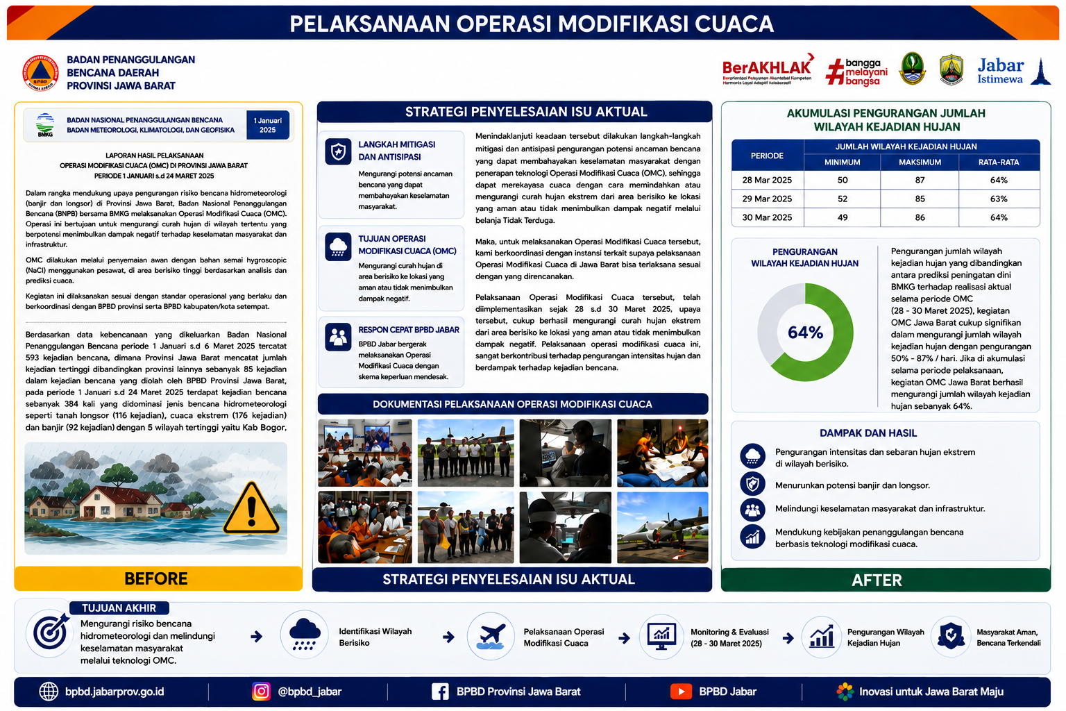 PELAKSANAAN OPERASI MODIFIKASI CUACA