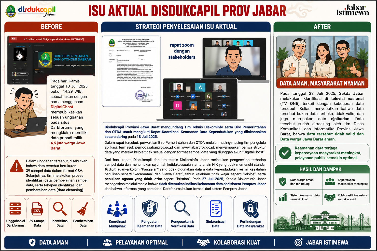 KEAMANAN DATA KEPENDUDUKAN