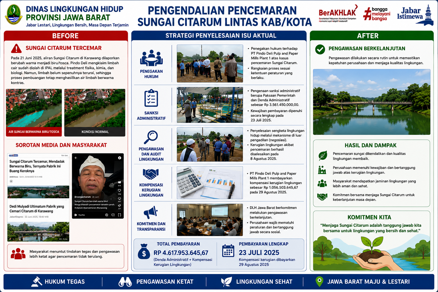 PENGENDALIAN PENCEMARAN SUNGAI CITARUM LINTAS KAB/KOTA