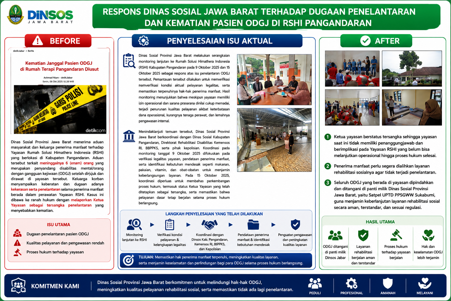 RESPONS TERHADAP DUGAAN PENELANTARAN DAN KEMATIAN PASIEN ODGJ DI RSHI PANGANDARAN